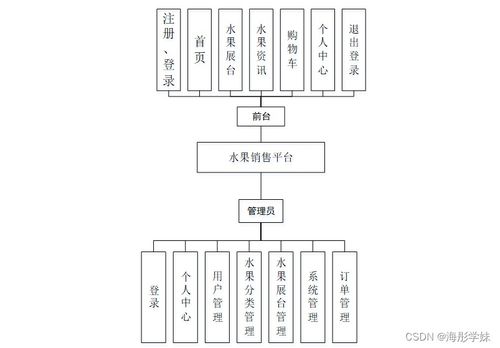 计算机毕业设计springboot水果销售平台的设计与实现is0e49