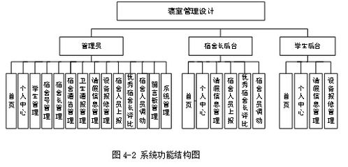 基于java ssm框架实现学生寝室管理系统项目 计算机毕业设计