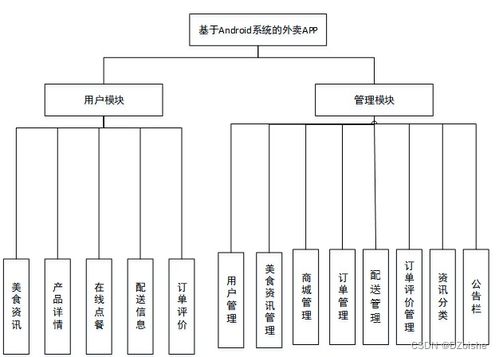 基于android系统的外卖app的设计与实现 计算机毕设 附源码04871