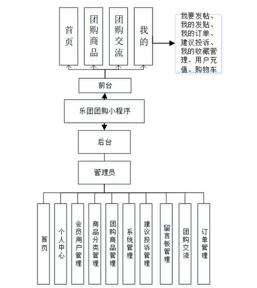 计算机毕业设计node vue基于微信小程序的乐团团购系统的设计与实现