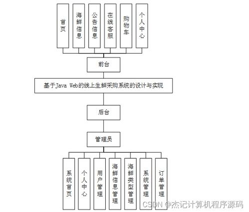 计算机毕设ssm基于javaweb的线上生鲜采购系统的设计与实现iuj079 源码 数据库 lw