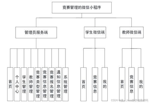 计算机毕业设计springboot竞赛管理的微信小程序uux62