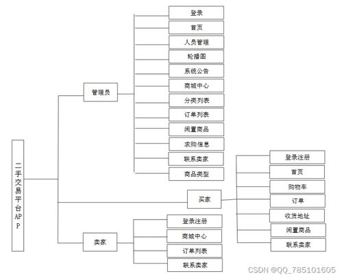 springboot二手交易平台app 附源码 论文 免费赠送项目完整源码,可做计算机毕业设计java php 爬虫 app 小程序 c c python 数据可视化 大数据 全套文案51328